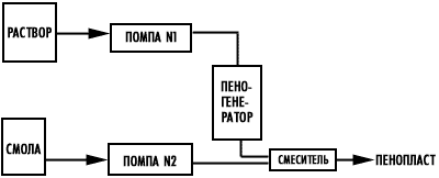 Технология производства пеноизола